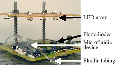 Microfluidic device integrated with fluidic and optical components.